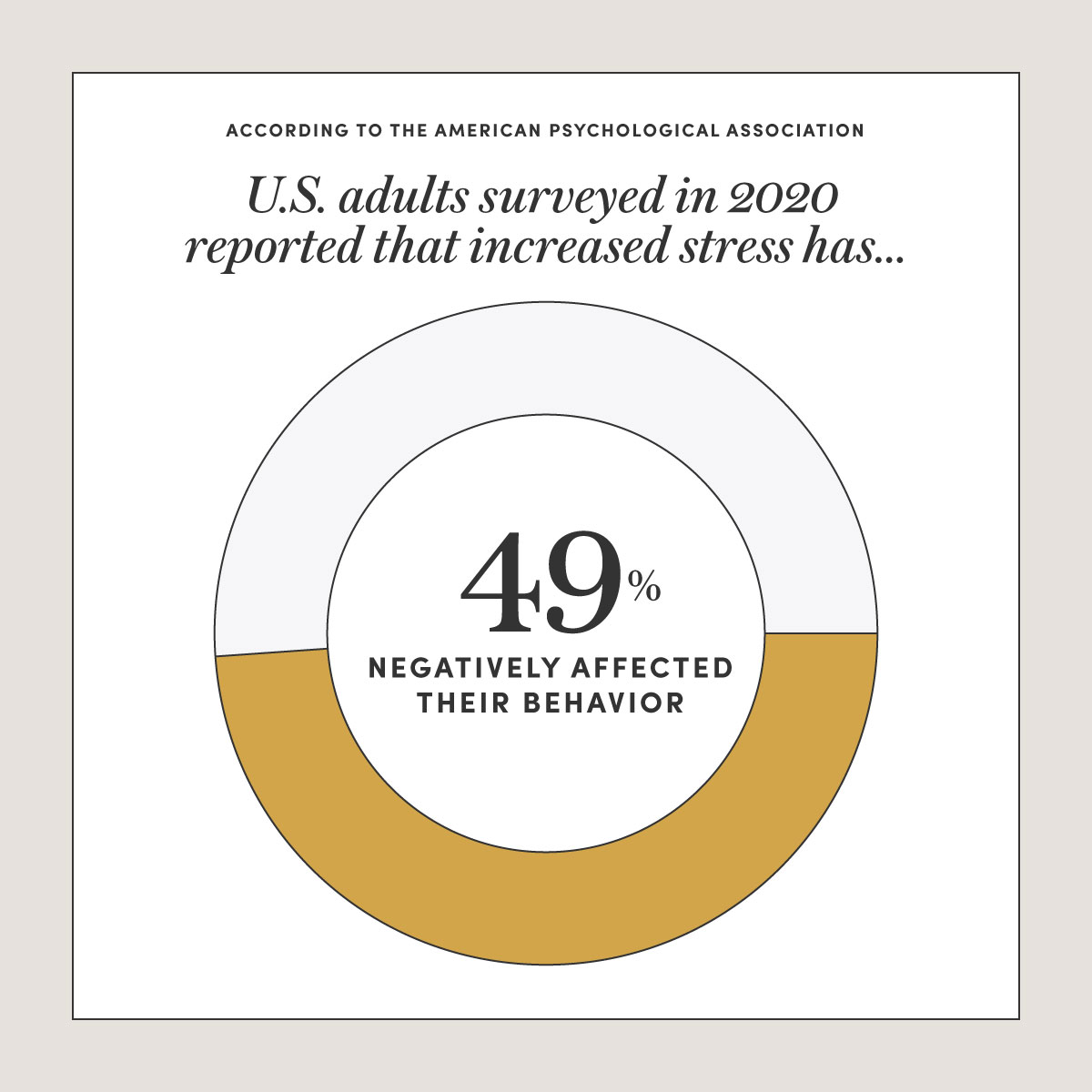 According to the American Psychological Association, 49% of U.S. adults surveyed in 2020 reported that increased stress has negatively affected their behavior.