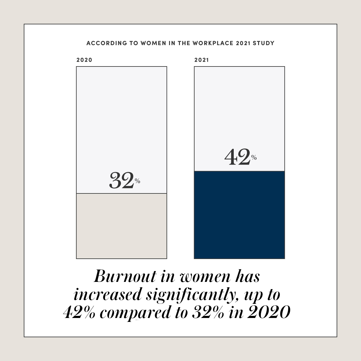 According to women in the workplace 2021 survey, burnout in women has increased significantly, up to 42% compared to 32% in 2020